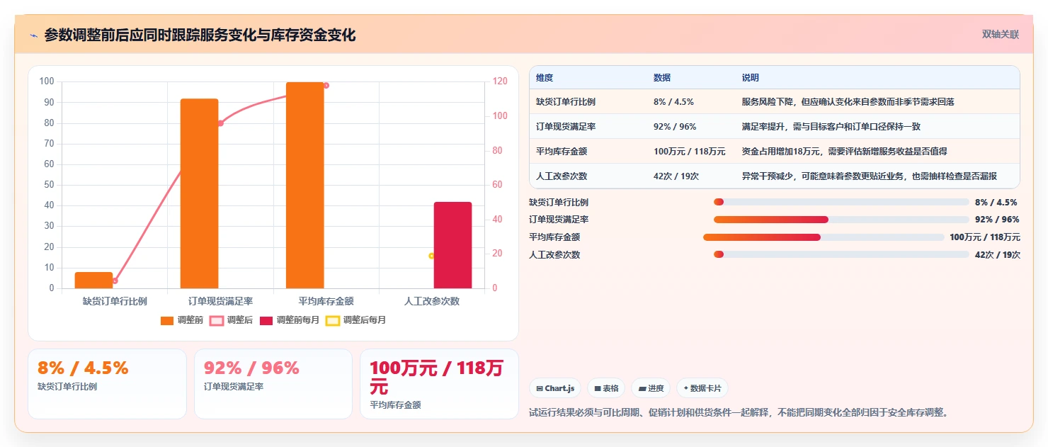 仓库安全库存管理怎么用？安全库存公式场景下的指标体系拆解