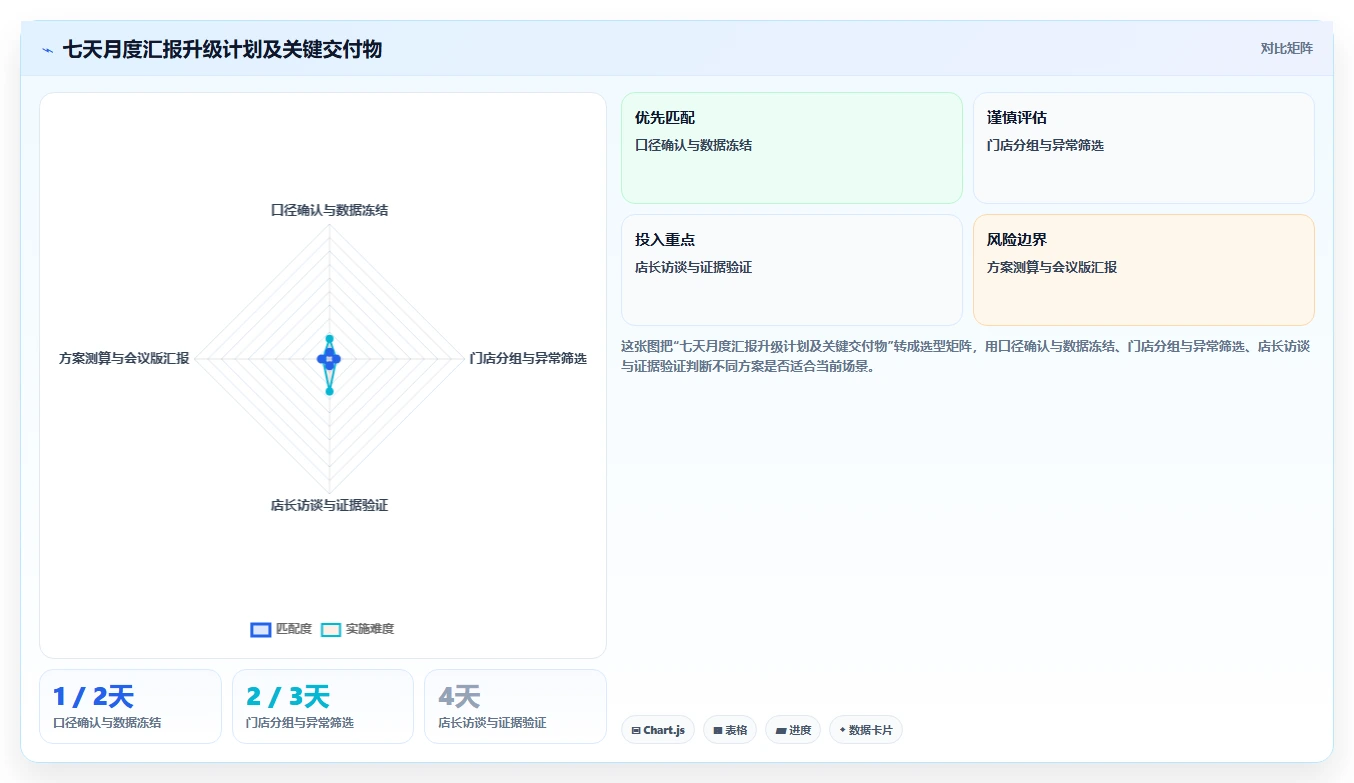 餐饮店报表：区域经理管理升级：月度汇报如何支撑加快经营决策