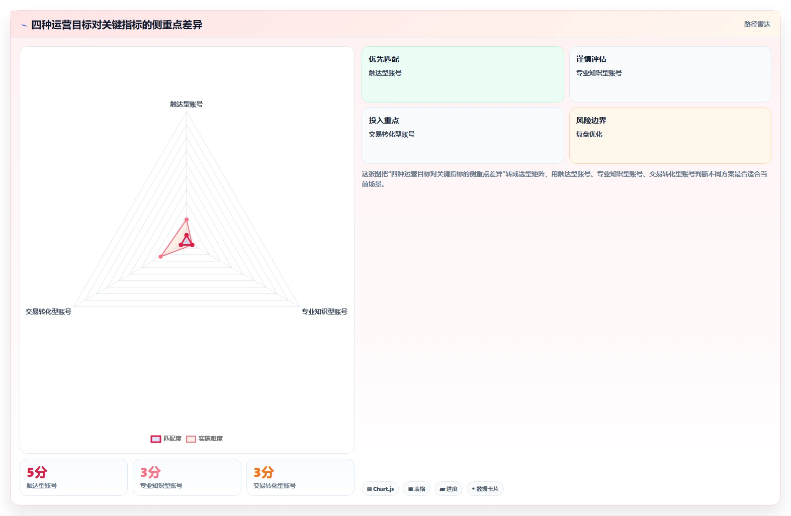 小红书数据分析：博主常见问题汇总：互动质量与账号增长慢一次讲清
