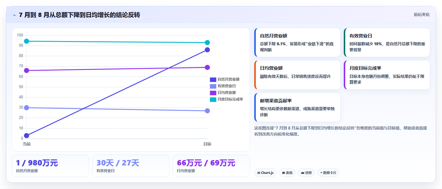 营业额分析：业务负责人对比指南：不同同比环比方案如何影响跟踪目标差距