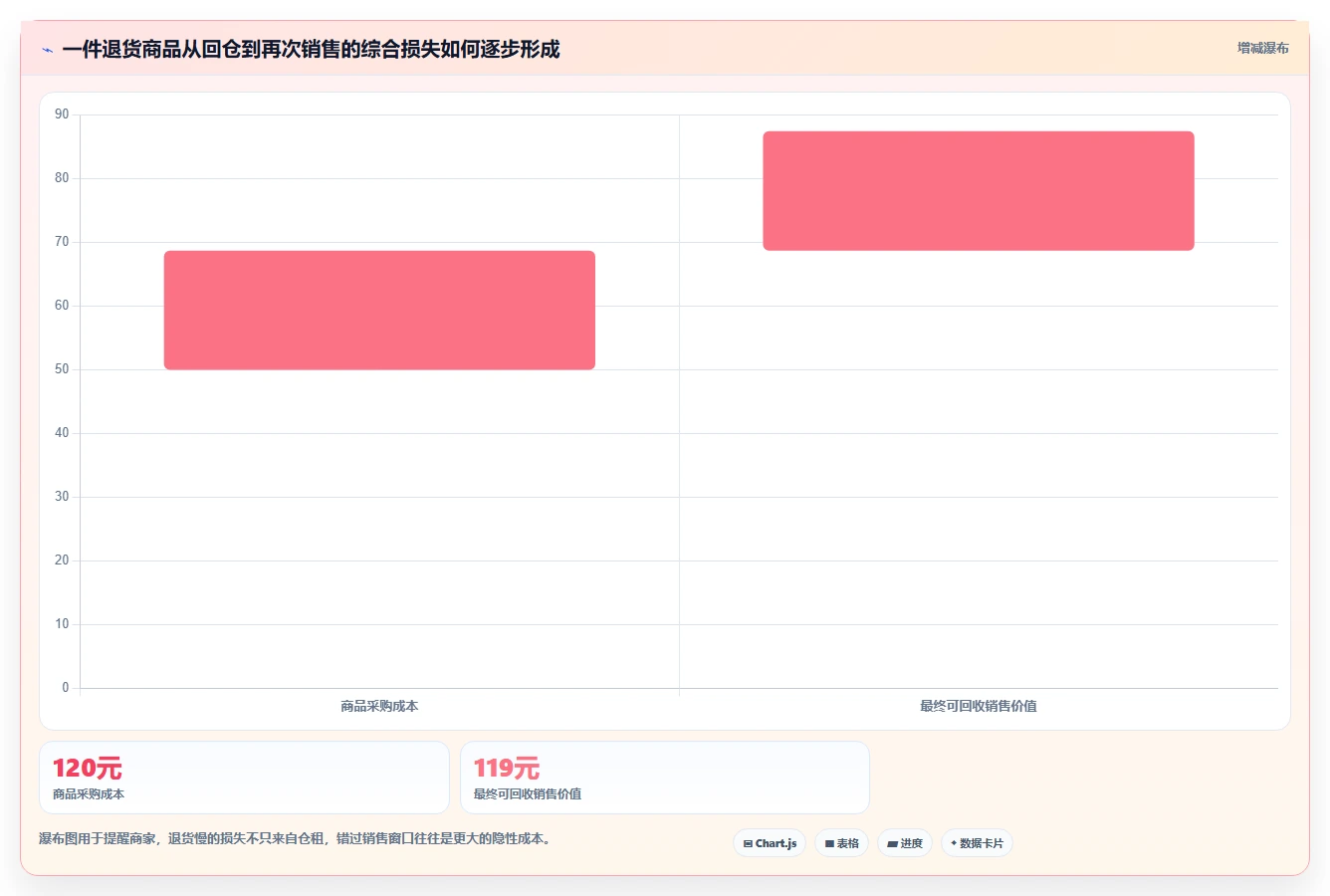 电商仓储管理：直播商家风险清单：退货处理最需警惕的库存周转慢