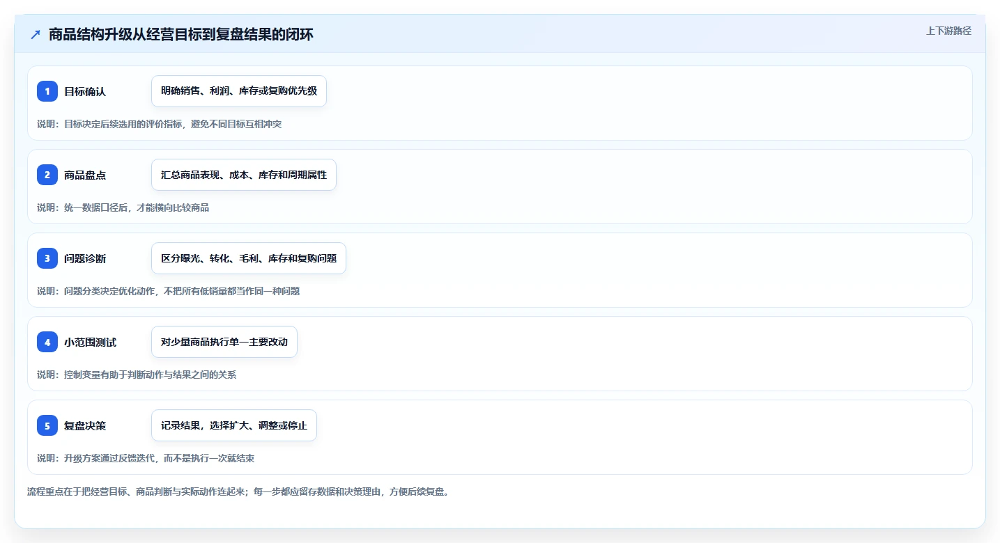 如何运营好一个店铺升级方案：用中小商家改善商品结构