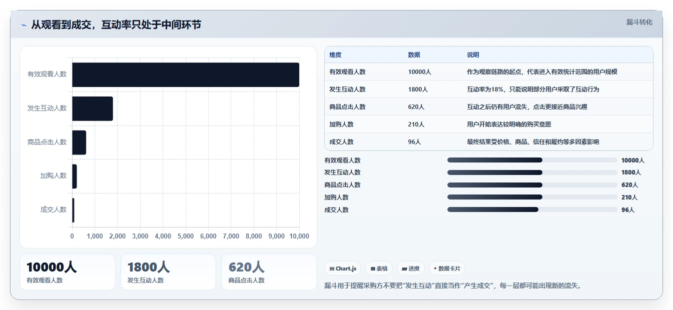 直播数据复盘：直播新手采购前必读：评估互动率时如何避开主播节奏乱