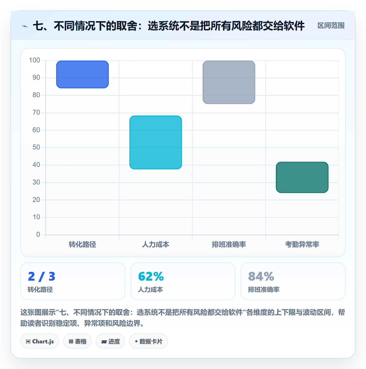 七、不同情况下的取舍：选系统不是把所有风险都交给软件
