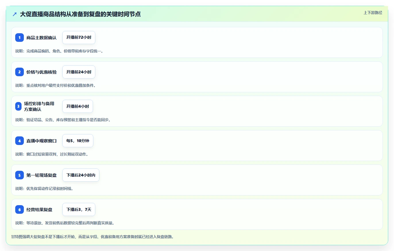 直播数据复盘：场控操作手册：大促直播中的商品结构怎么落地