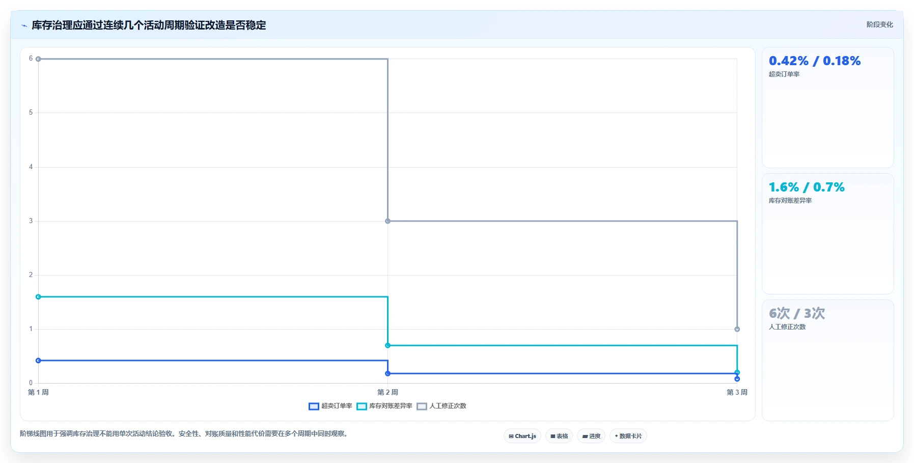 数据库存：数据库管理员核心指标：判断表结构设计是否正在缓解库存超卖