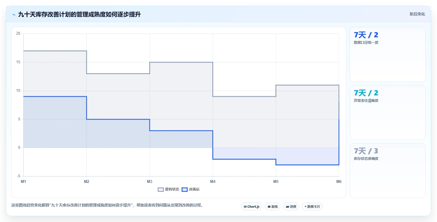 电商仓储管理：多仓企业改善方案：告别账实不符，逐步实现释放周转资金