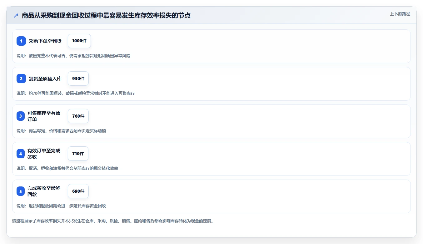 电商库存决策指南：用效率提升判断库存结构方案