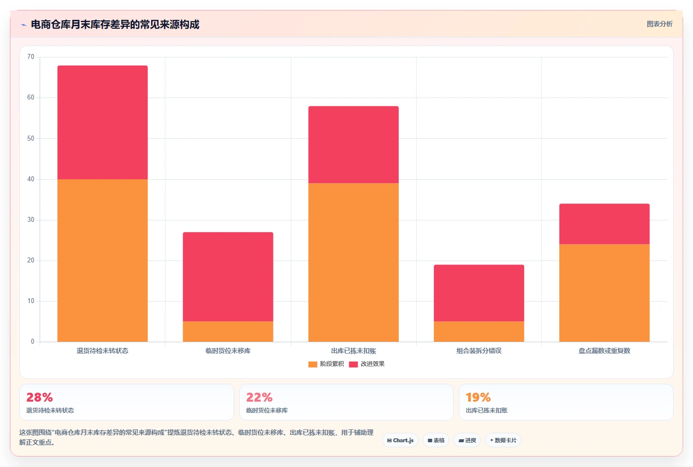 电商仓储管理：电商卖家场景拆解：月末盘点如何做到提升库存准确率