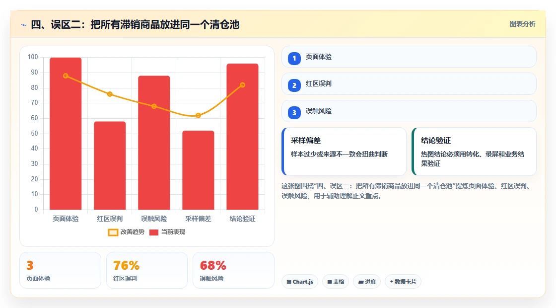 四、误区二：把所有滞销商品放进同一个清仓池