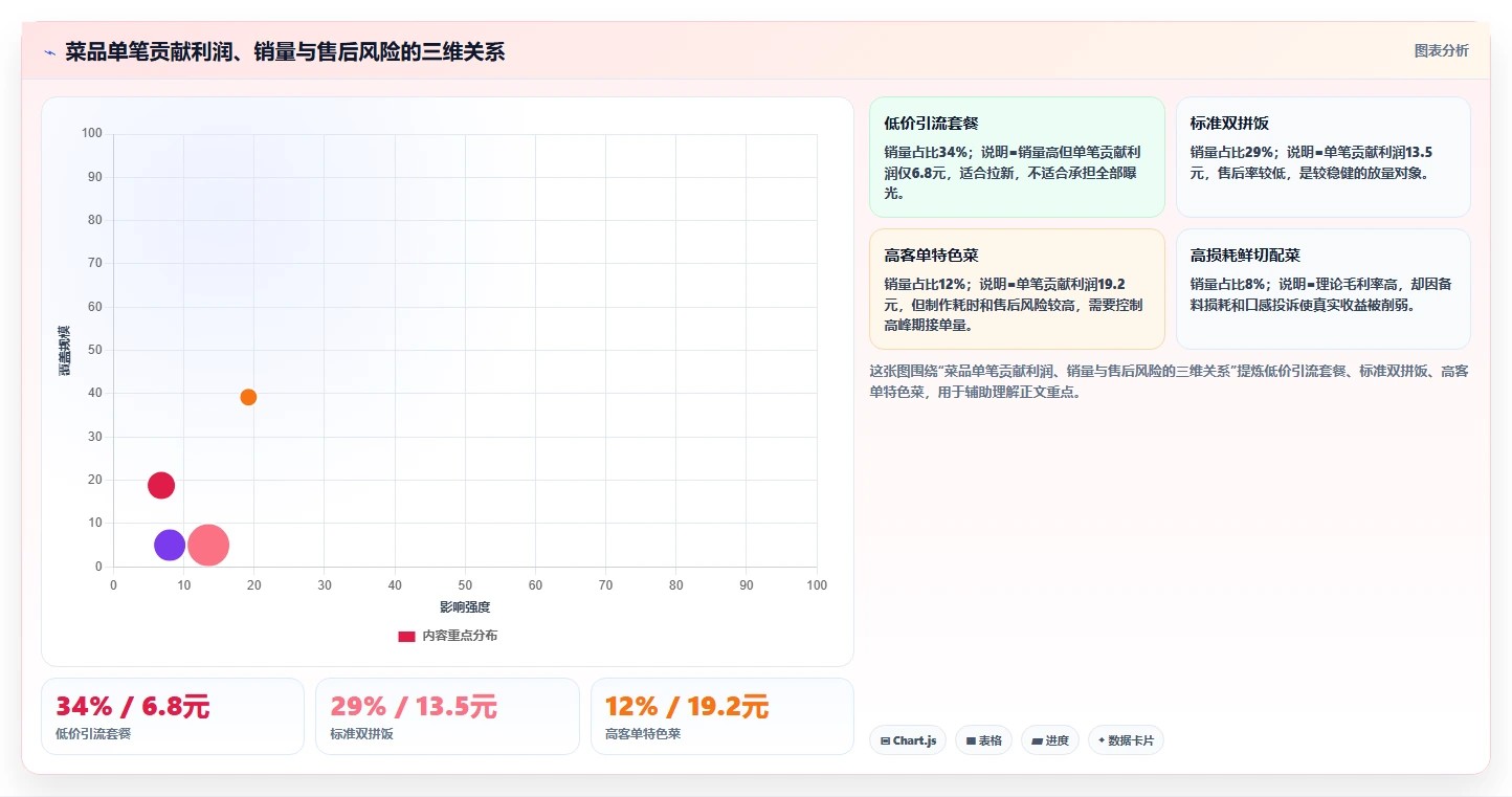 餐饮店报表:外卖运营怎么用:从菜品毛利到降低异常损耗