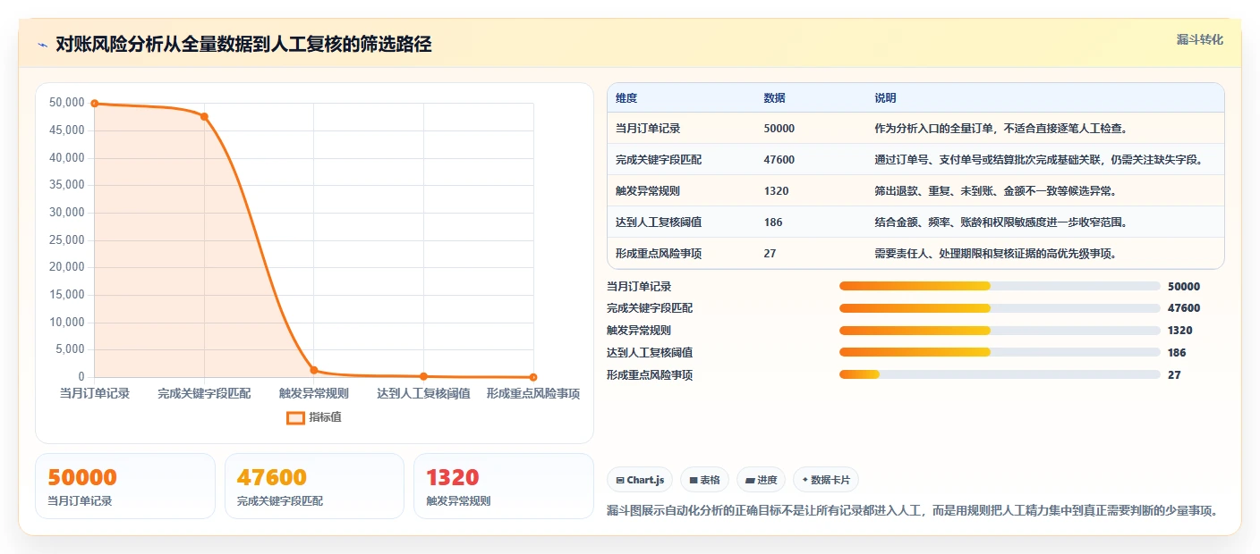 电商管理问题诊断：财务对账如何用风险排查改进