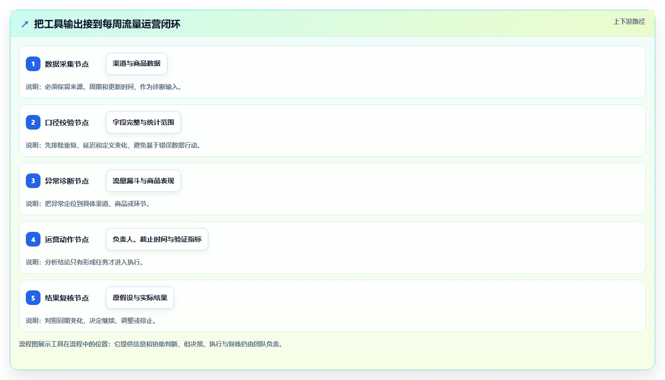 如何运营好一个店铺执行标准：流量获取环节如何体现工具对比