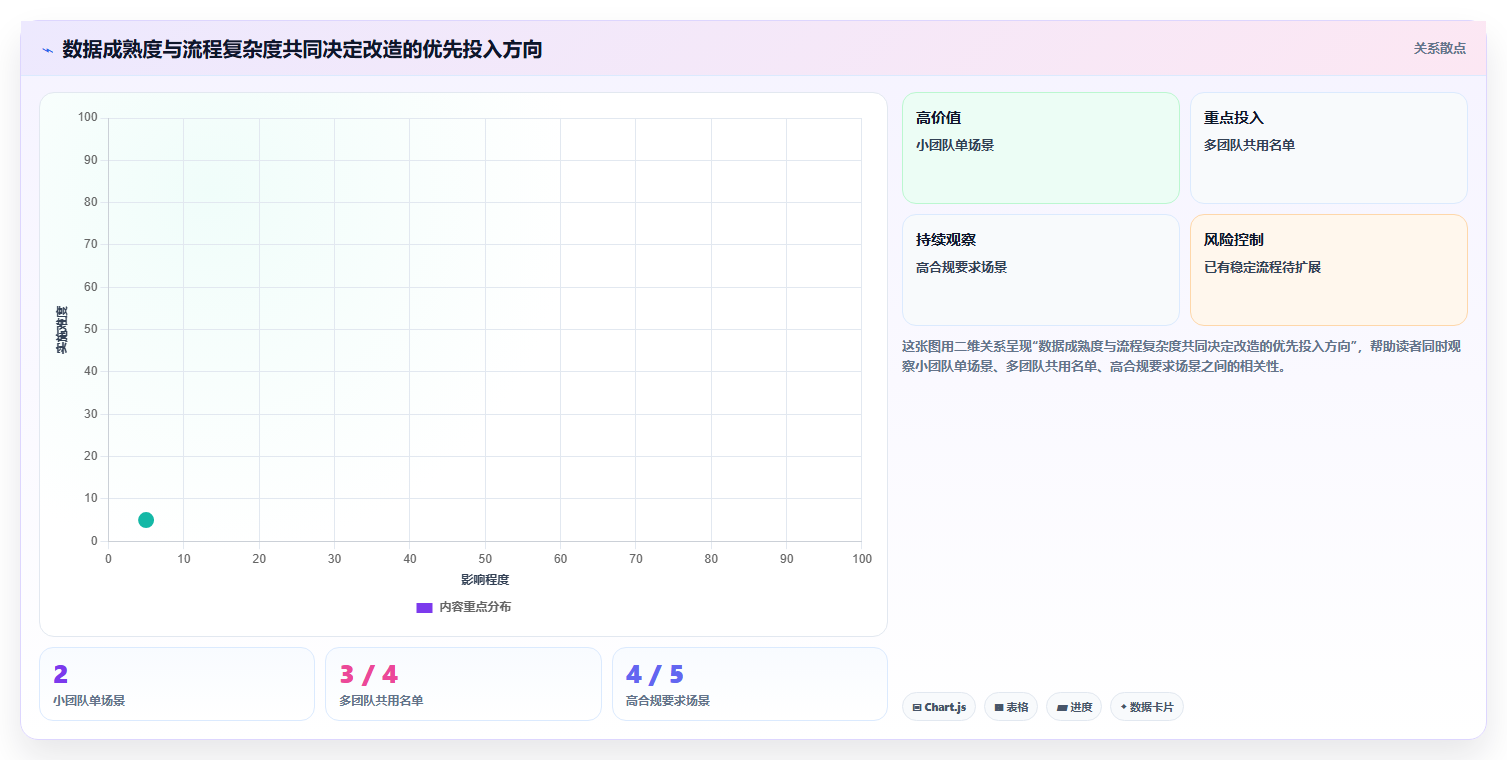运营数据改造重点：从用户分层推进选型方法
