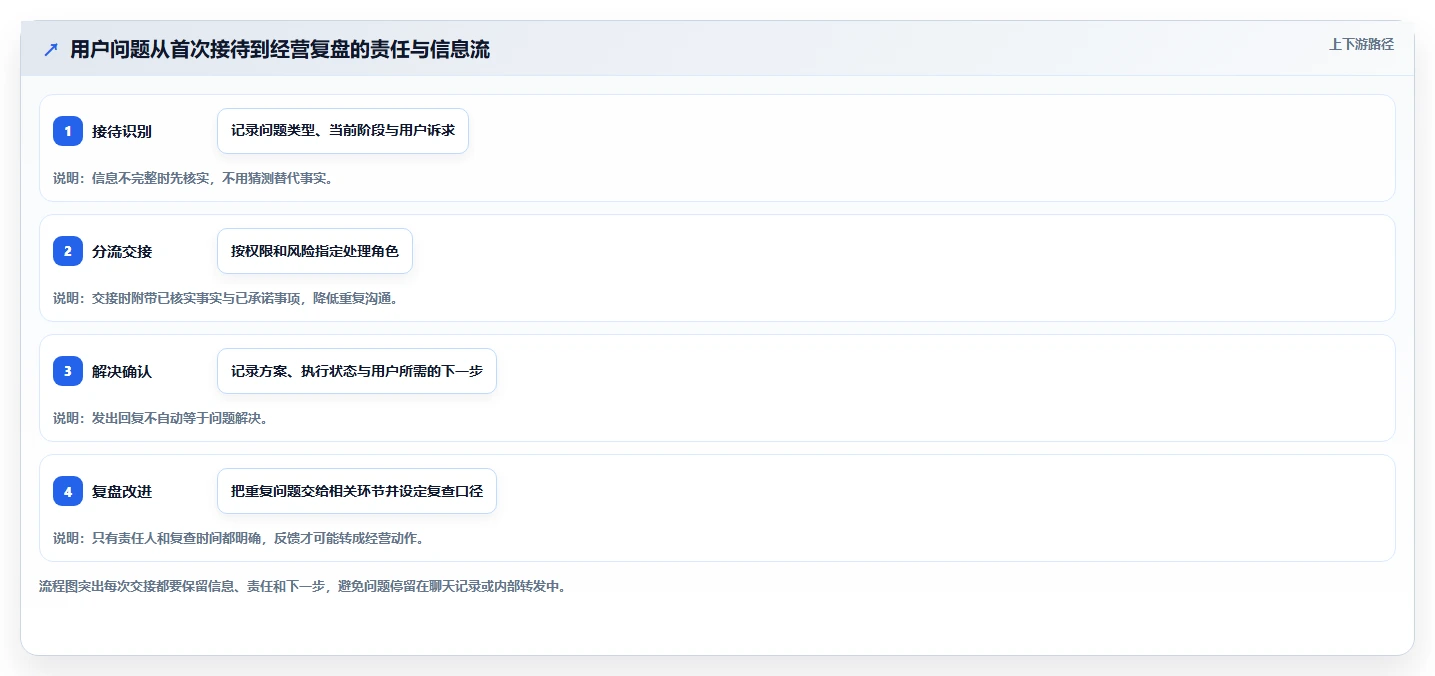 如何运营好一个店铺基础课：用户服务相关的进阶玩法一次讲透