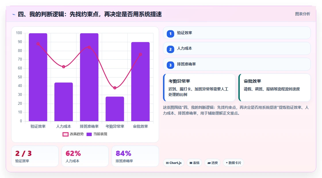 四、我的判断逻辑：先找约束点，再决定是否用系统提速