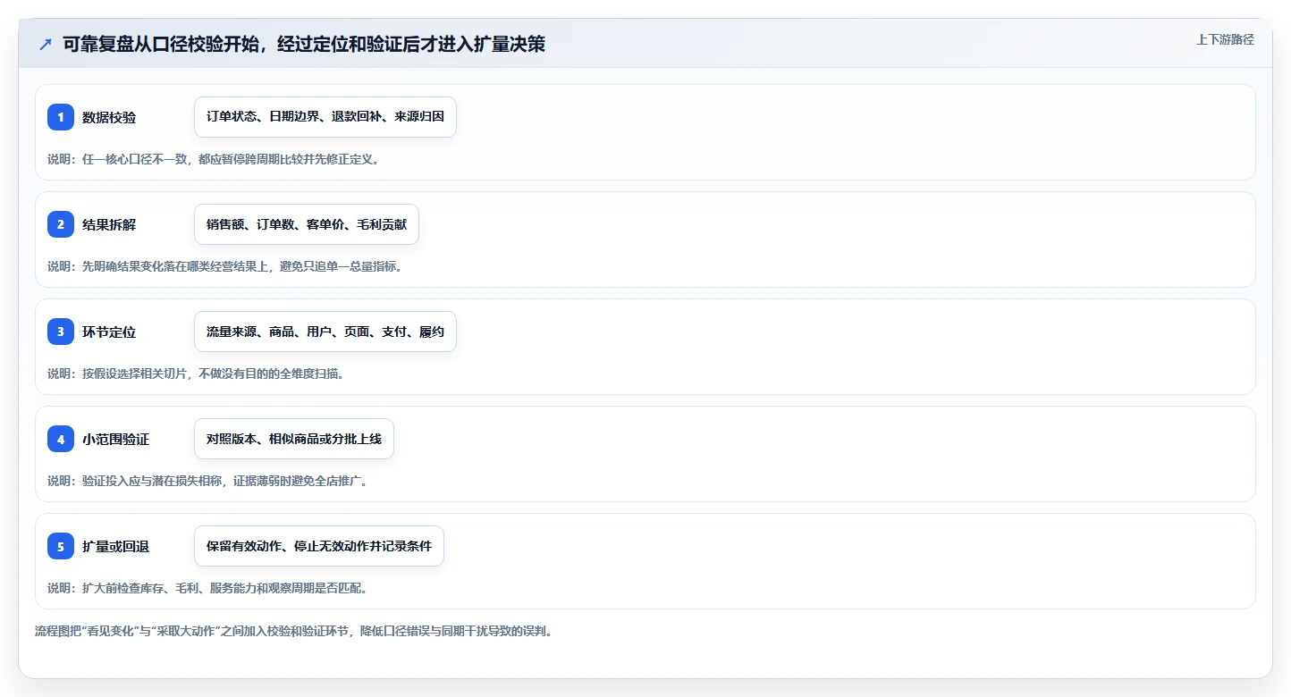 想做好如何运营好一个店铺，先掌握增长策略中的数据复盘