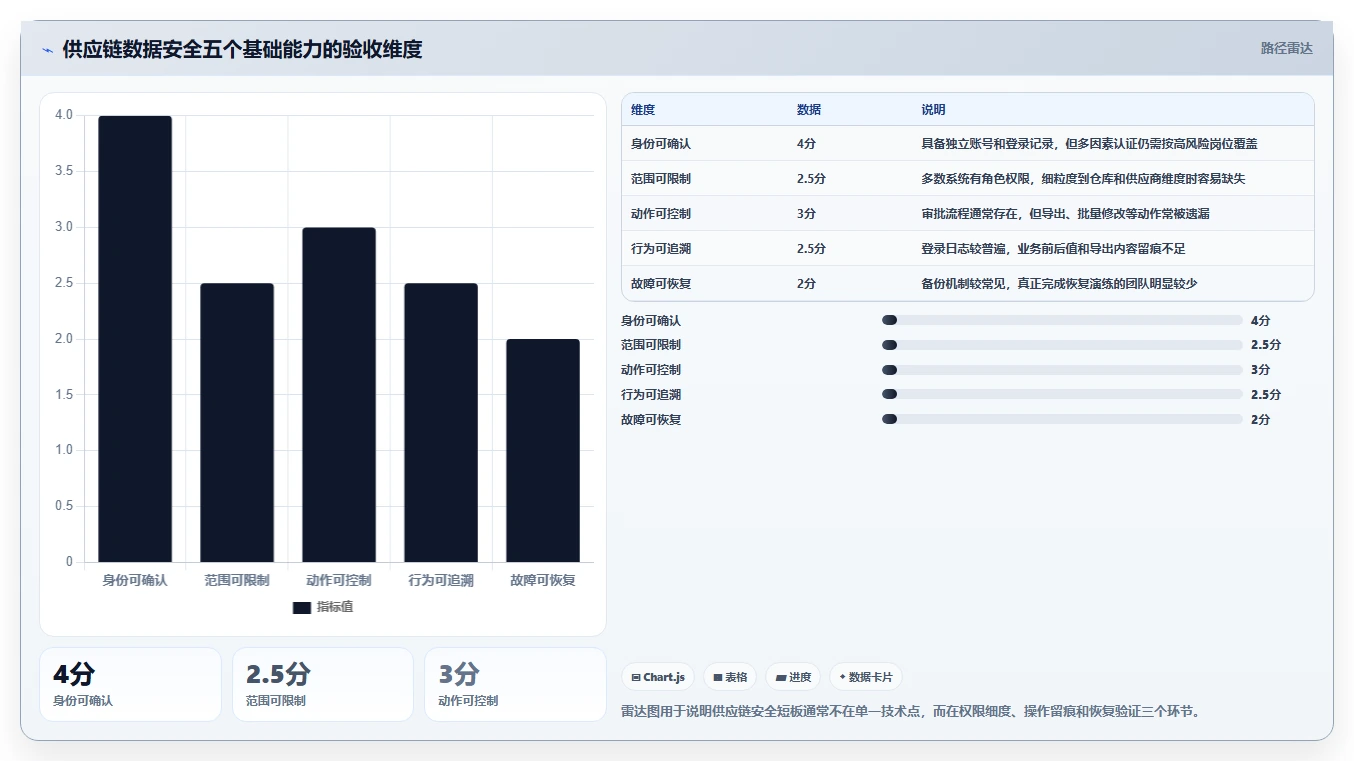 电商系统开发：供应链团队入门版方案：数据安全的目标、动作与检查点
