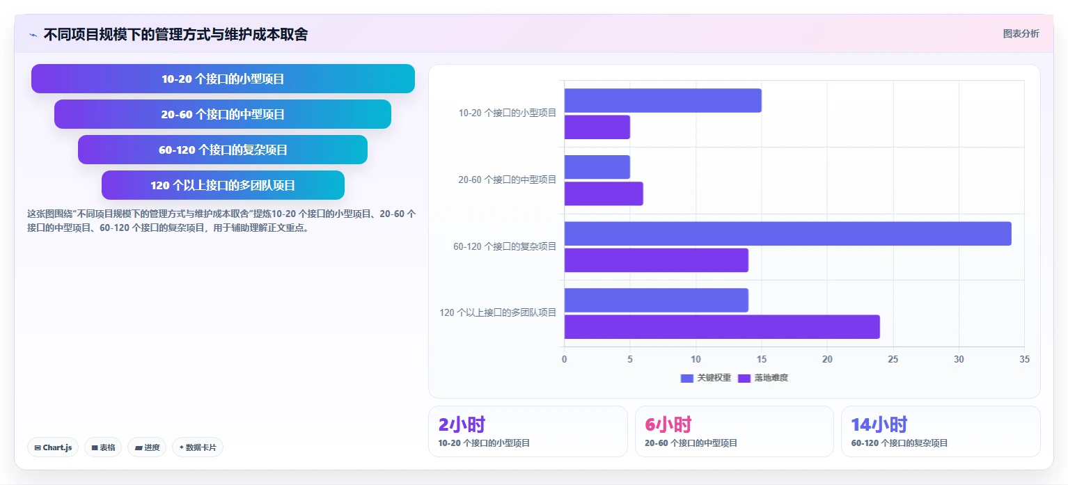 电商系统开发：项目经理老板版教程：接口开发从准备到复盘