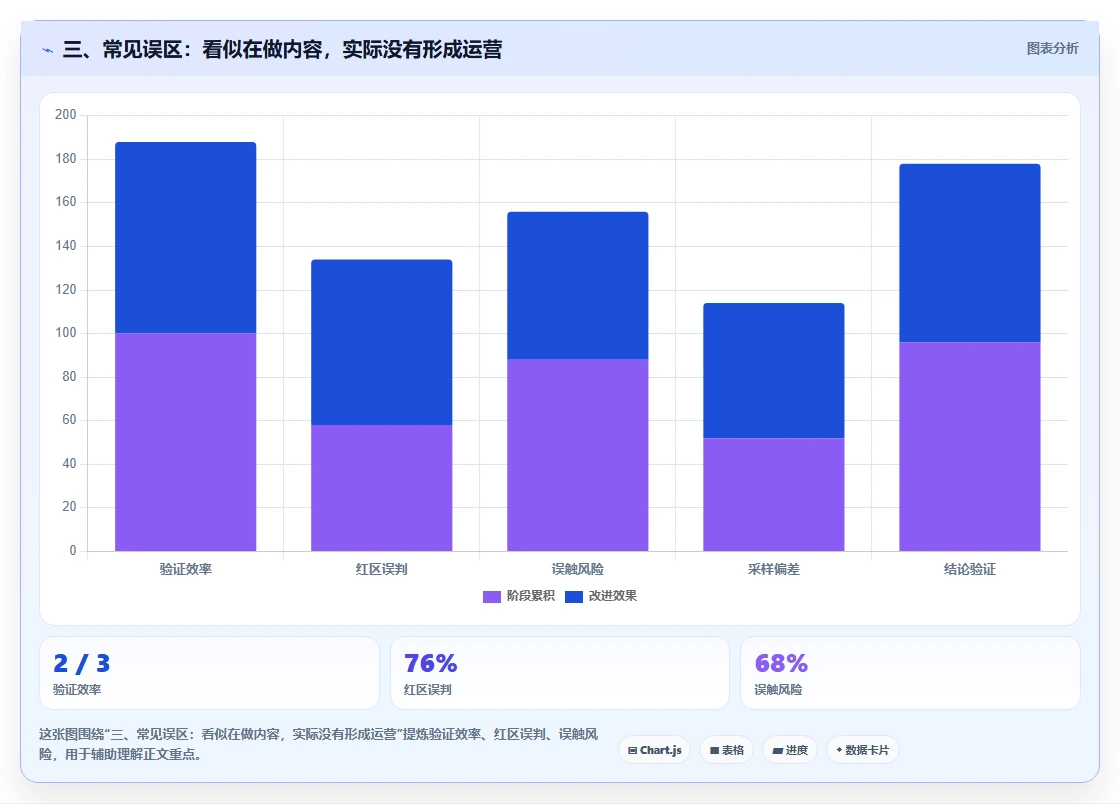 三、常见误区：看似在做内容，实际没有形成运营