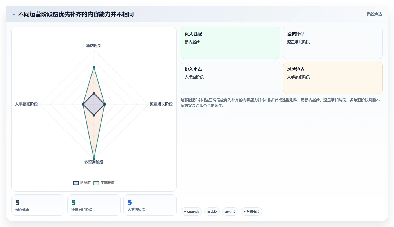 店铺运营包括哪些方面实用方法：围绕内容运营建立效率提升