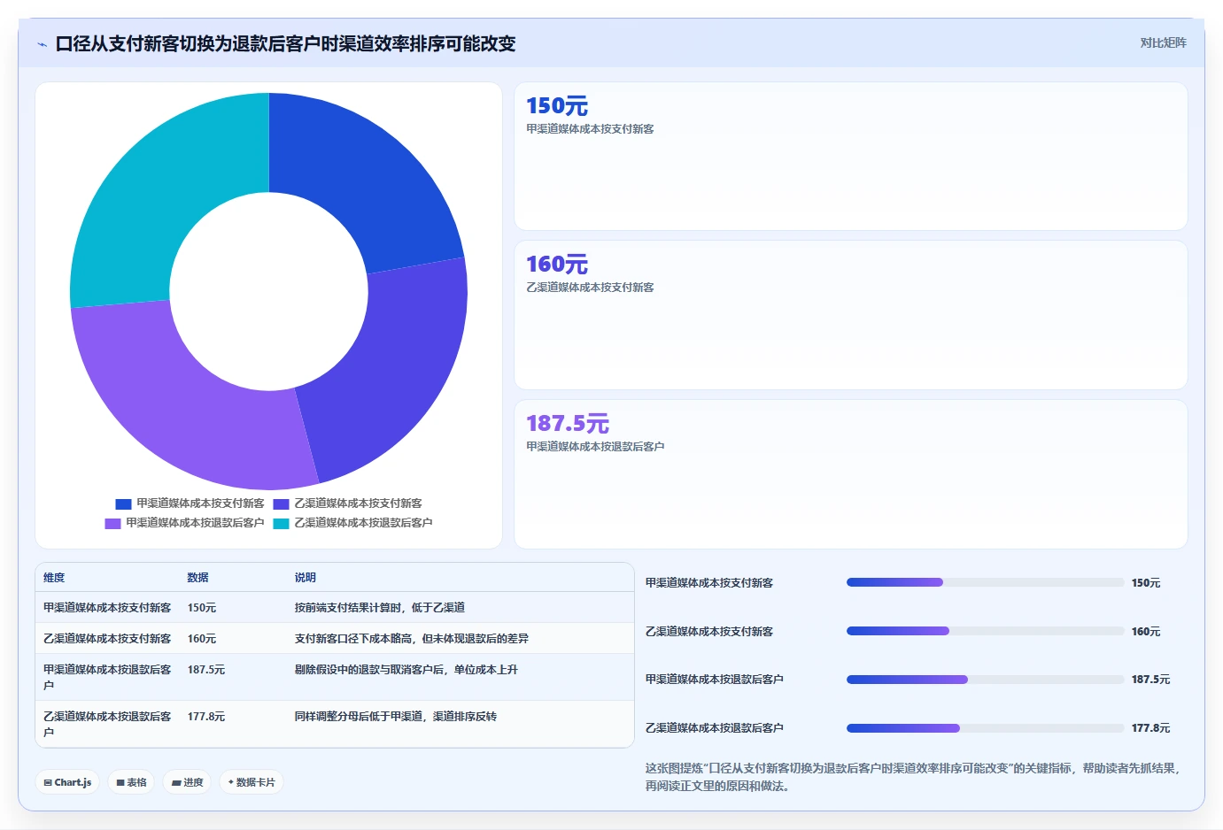 运营数据执行标准：指标口径环节如何体现成本控制