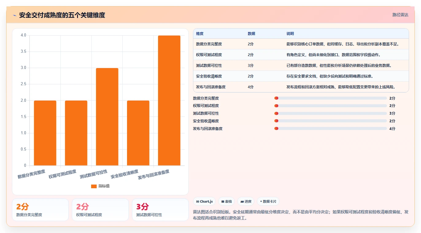 电商系统开发：开发团队快速排查：数据安全为何会导致交付延期