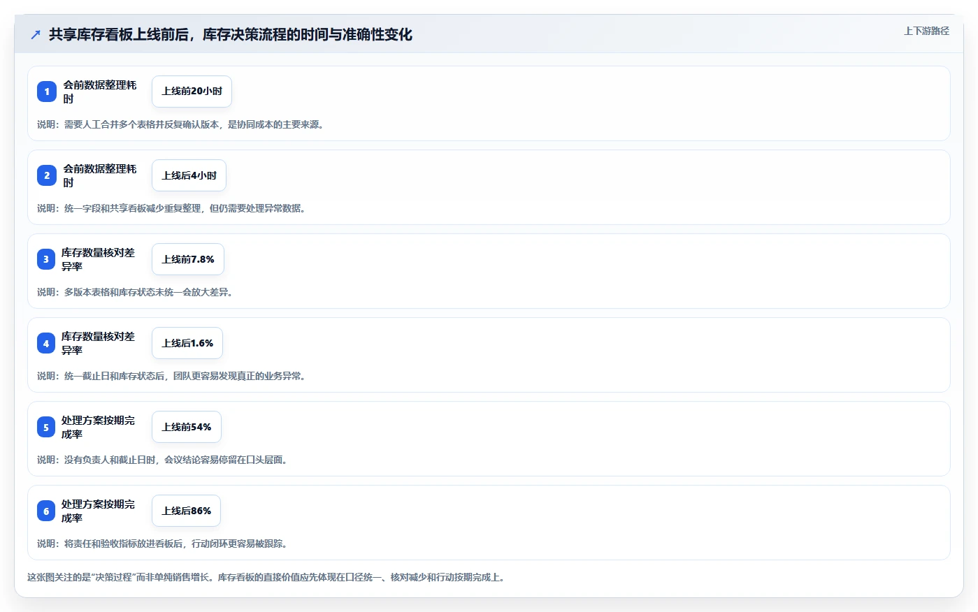 电商库存决策指南：用团队协同判断滞销处理方案