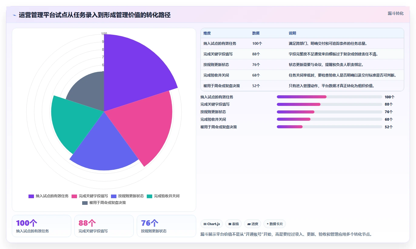 运营管理平台升级方案：用新手避坑改善任务协同