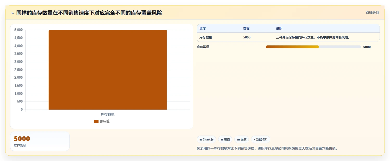 电商库存数据方法：用周转天数支撑风险排查判断