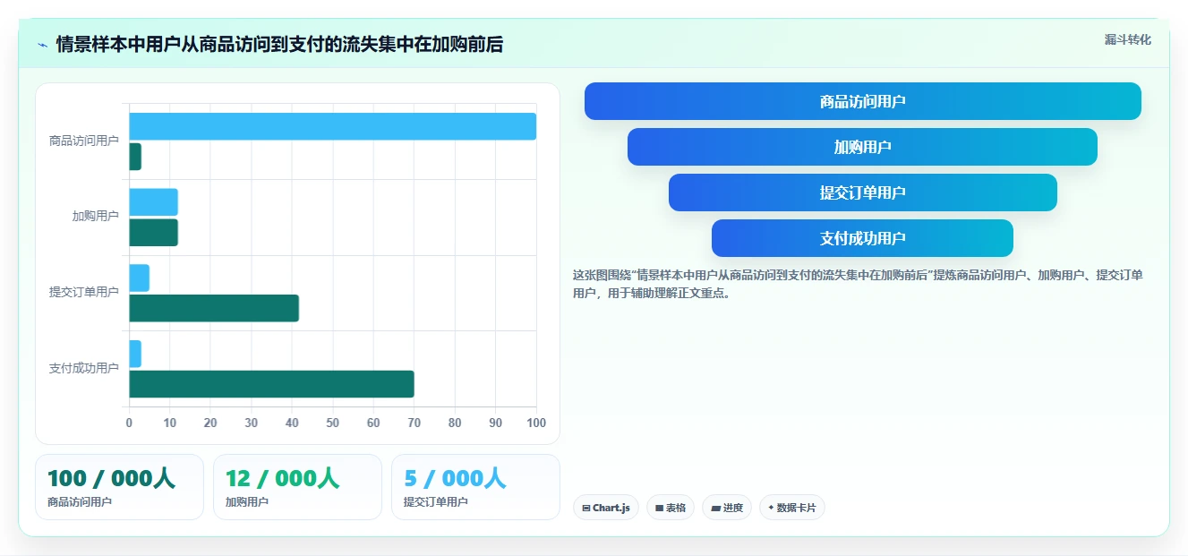 电商数据运营检查方法：通过用户洞察评估精细化运营质量