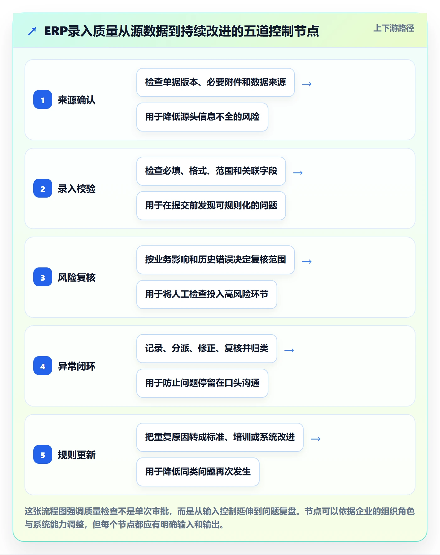 erp数据录入运营框架：把质量检查纳入标准化管理