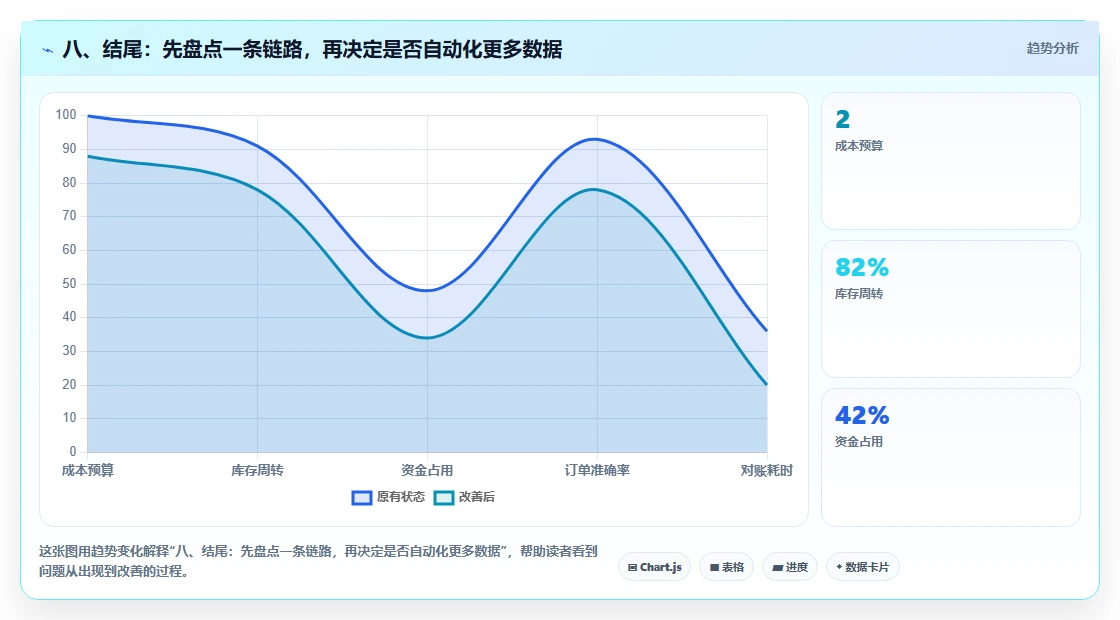 八、结尾：先盘点一条链路，再决定是否自动化更多数据