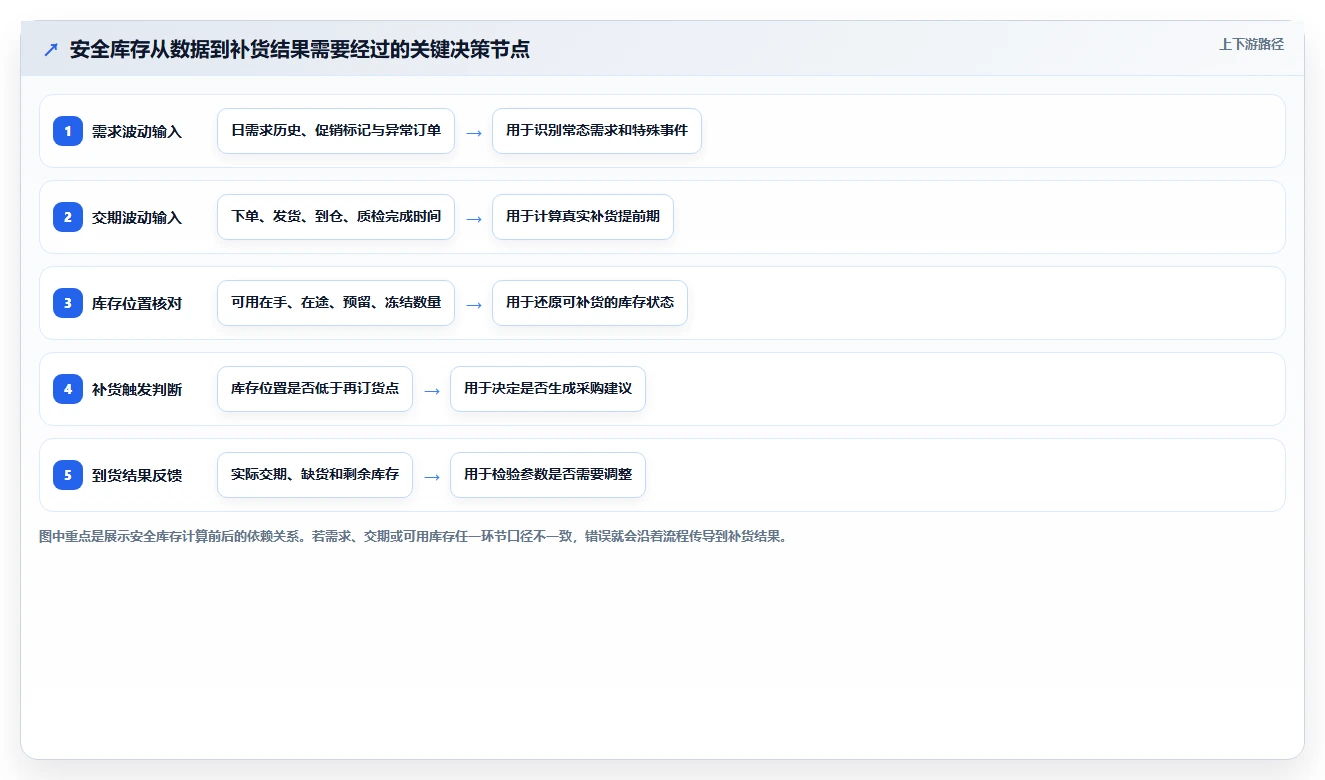 仓库安全库存管理从0到1：动态调整的日常管理与操作要点