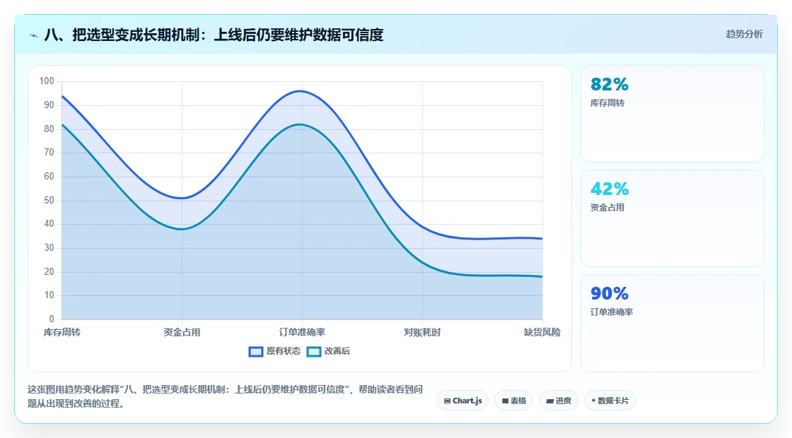 八、把选型变成长期机制：上线后仍要维护数据可信度