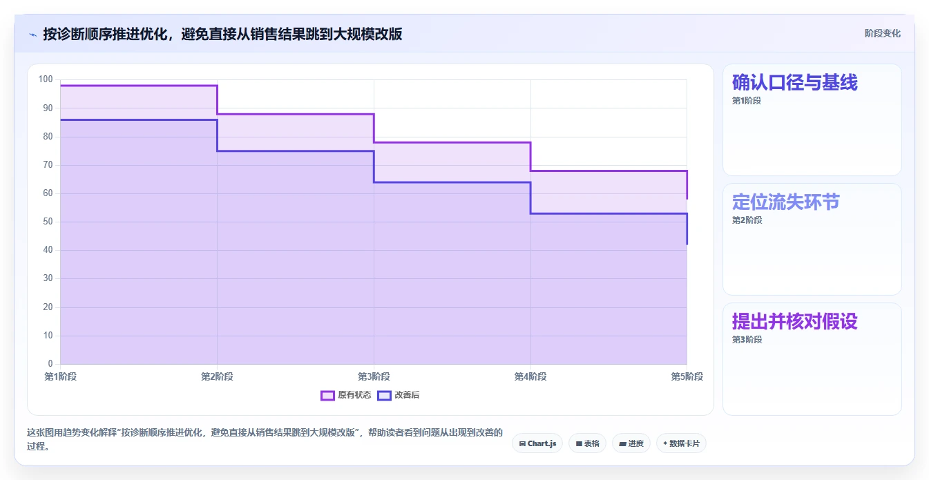 如何运营好一个店铺落地清单：转化优化相关的新手避坑事项