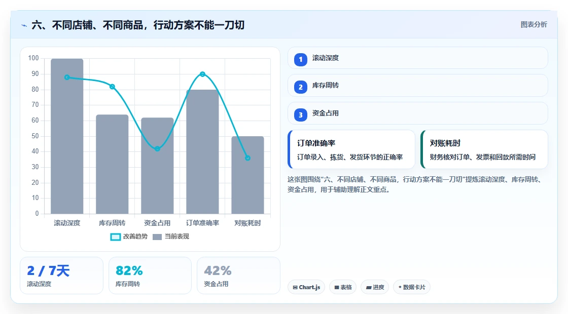 六、不同店铺、不同商品,行动方案不能一刀切