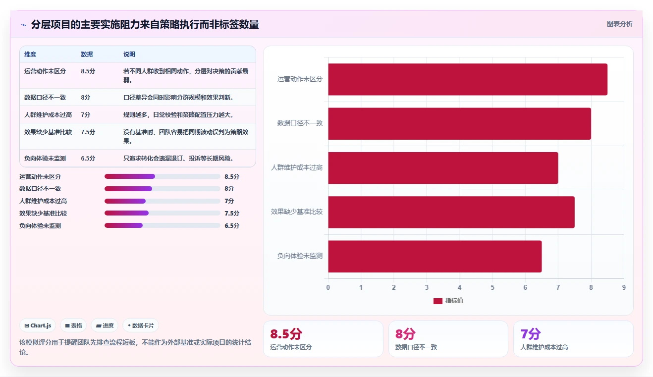 运营数据实施路径：用户分层如何完成增长策略