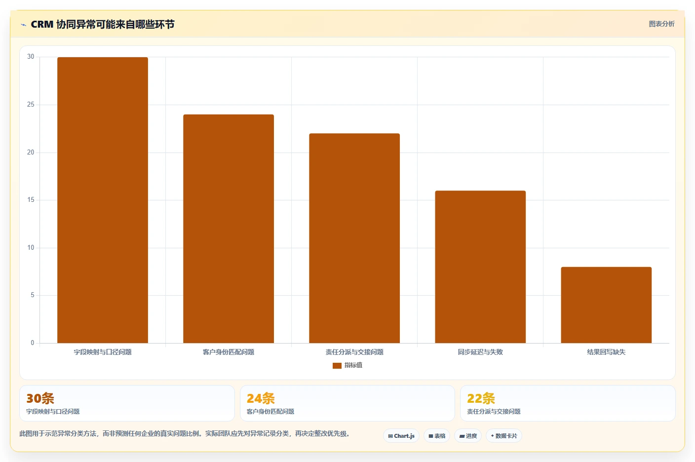 电商crm系统检查方法：通过数据打通评估团队协同质量