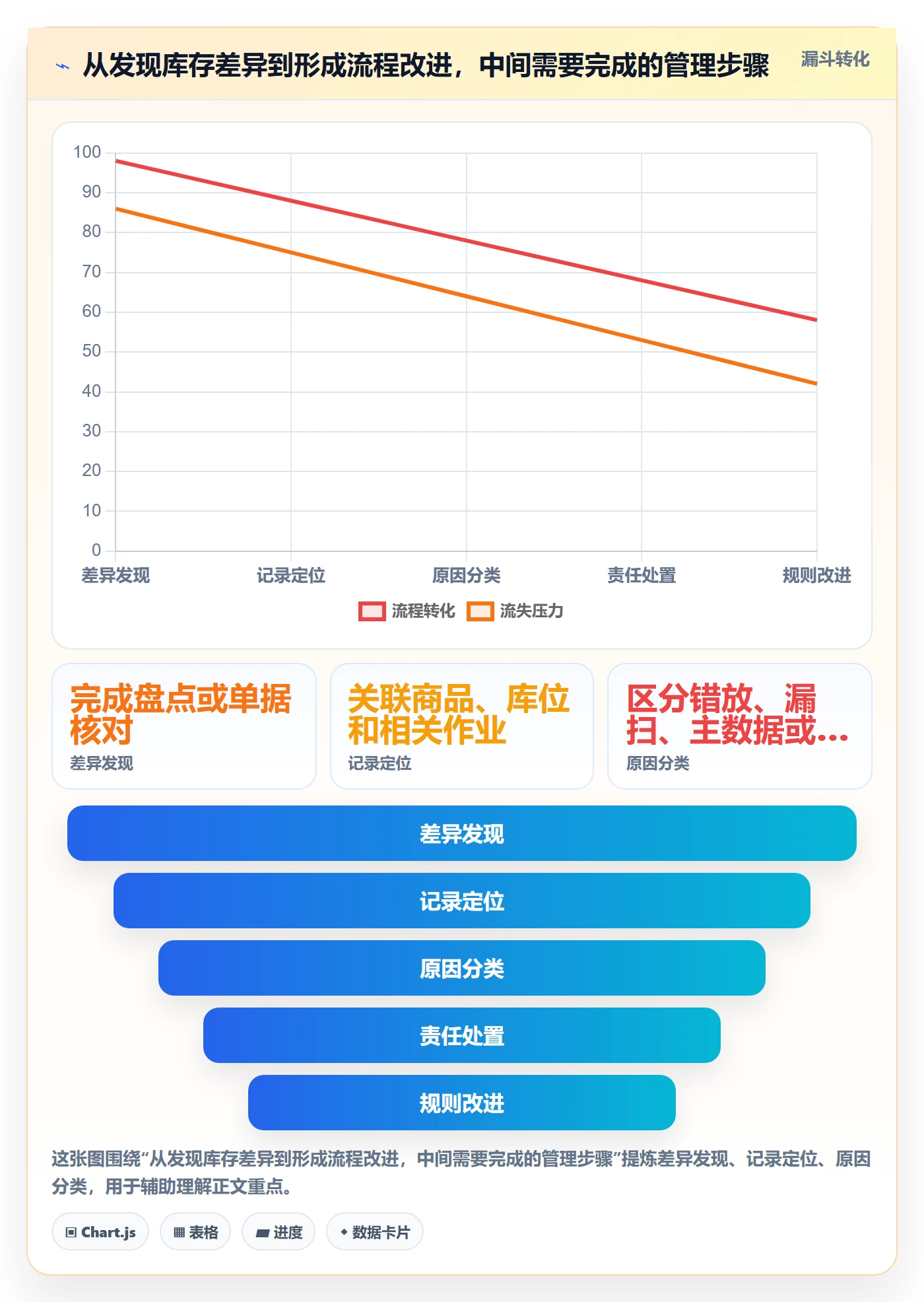 库存管理系统数据方法：用条码作业支撑核心功能判断