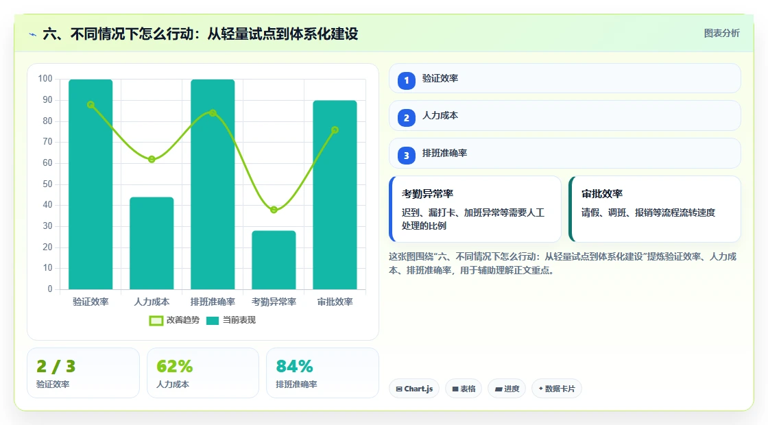 六、不同情况下怎么行动：从轻量试点到体系化建设