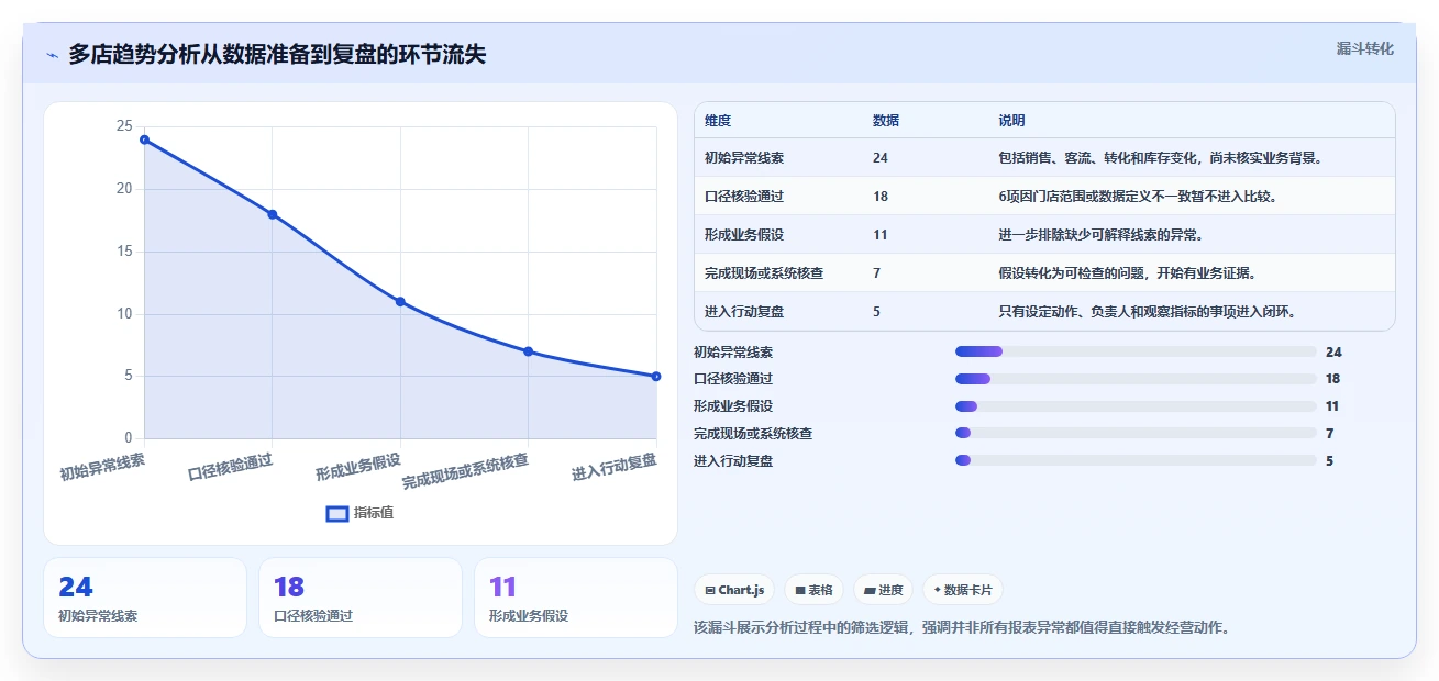 运营数据实践指南：趋势分析的多店经营怎样更有效