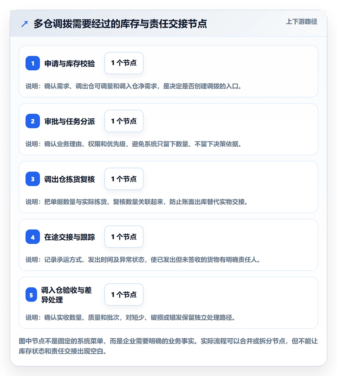 库存管理系统应用思路:围绕多仓调拨拆解流程设计