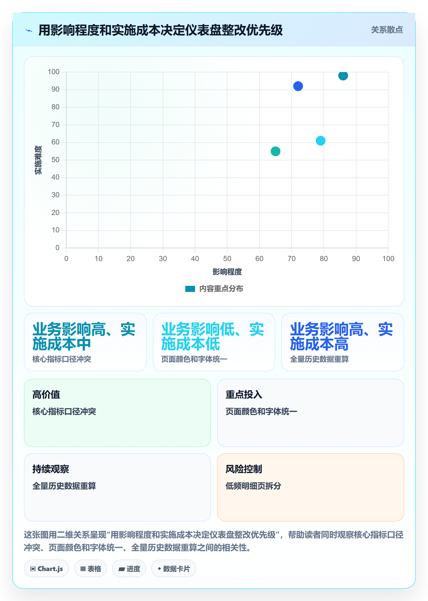 bi 平台检查方法：通过仪表盘评估精细化运营质量