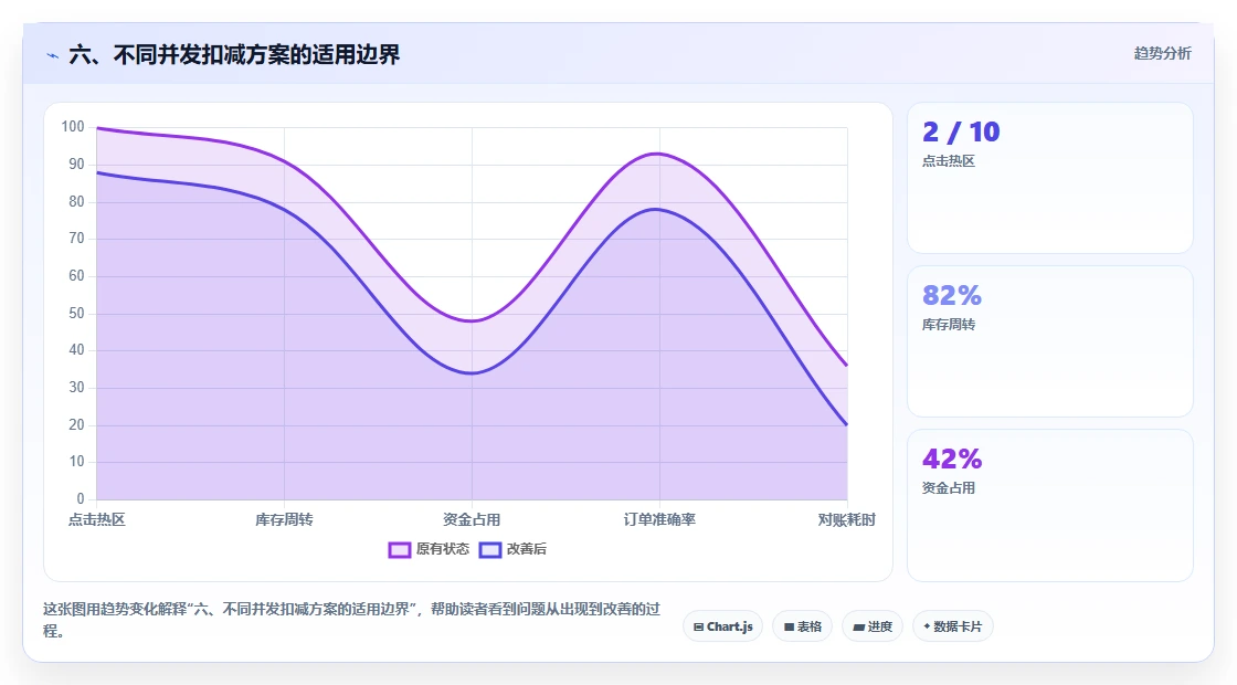 六、不同并发扣减方案的适用边界