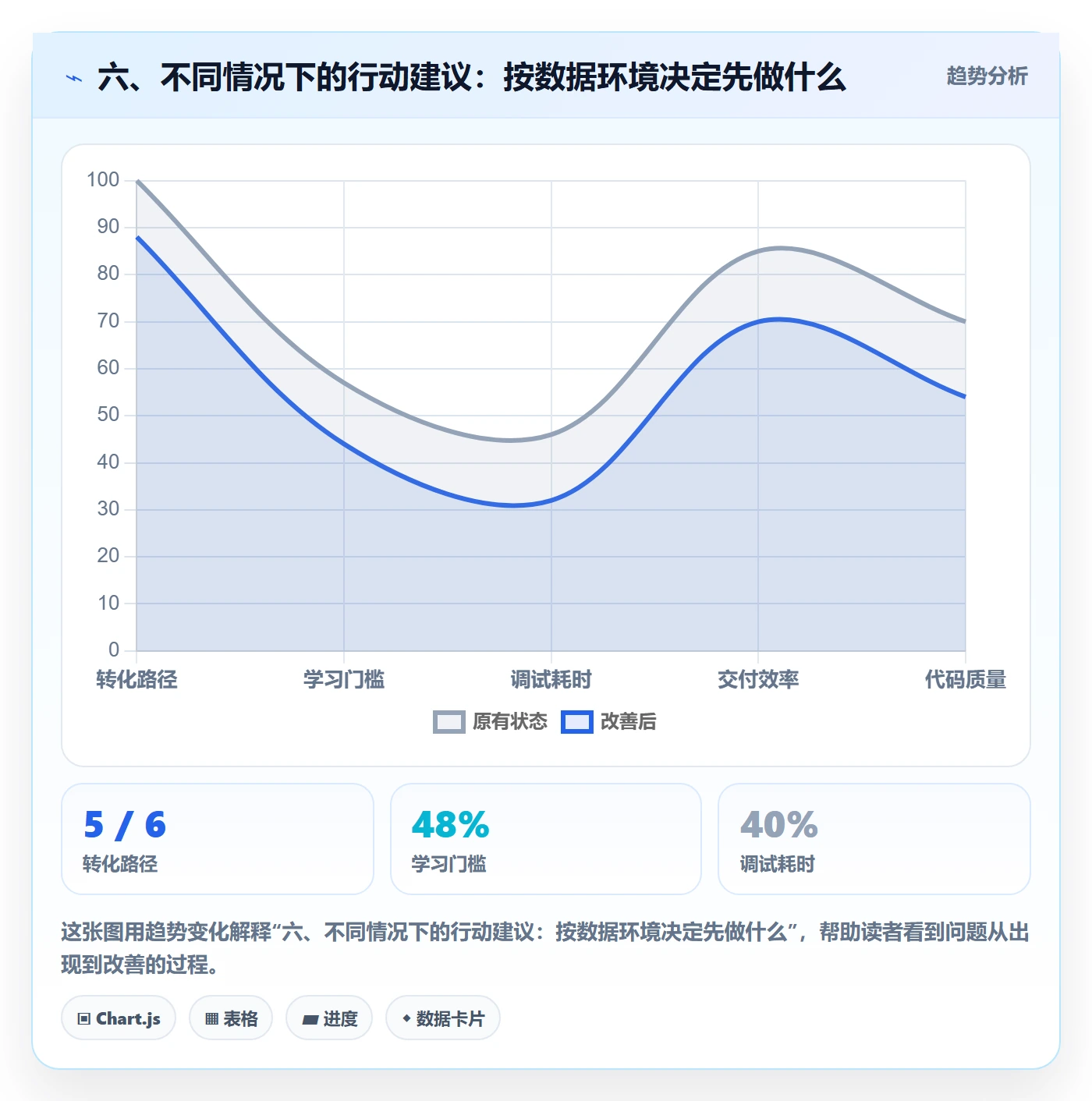 六、不同情况下的行动建议：按数据环境决定先做什么