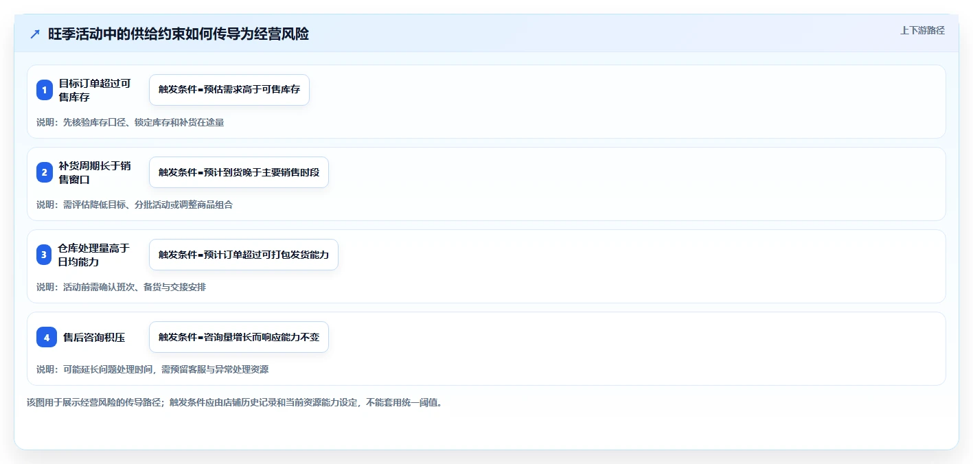 拼多多数据分析工具免费执行标准：活动表现环节如何体现旺季准备