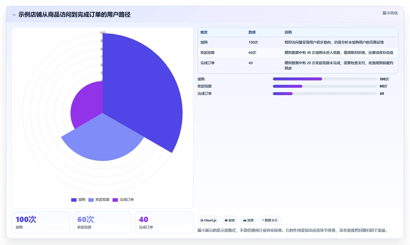 店铺运营包括哪些方面规划方法：用户运营与新手避坑如何衔接