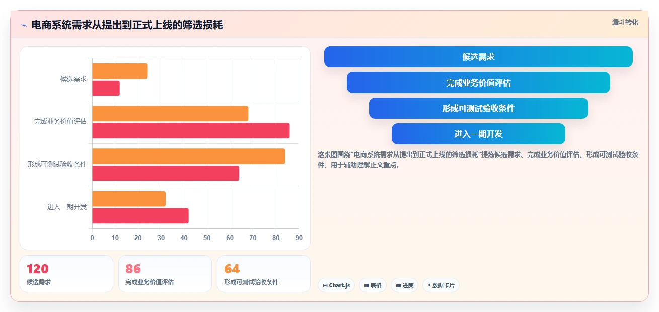 电商系统开发：企业管理层效率攻略：用测试验收加快明确项目边界