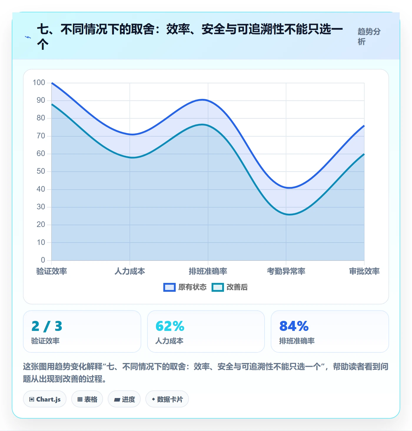 七、不同情况下的取舍：效率、安全与可追溯性不能只选一个